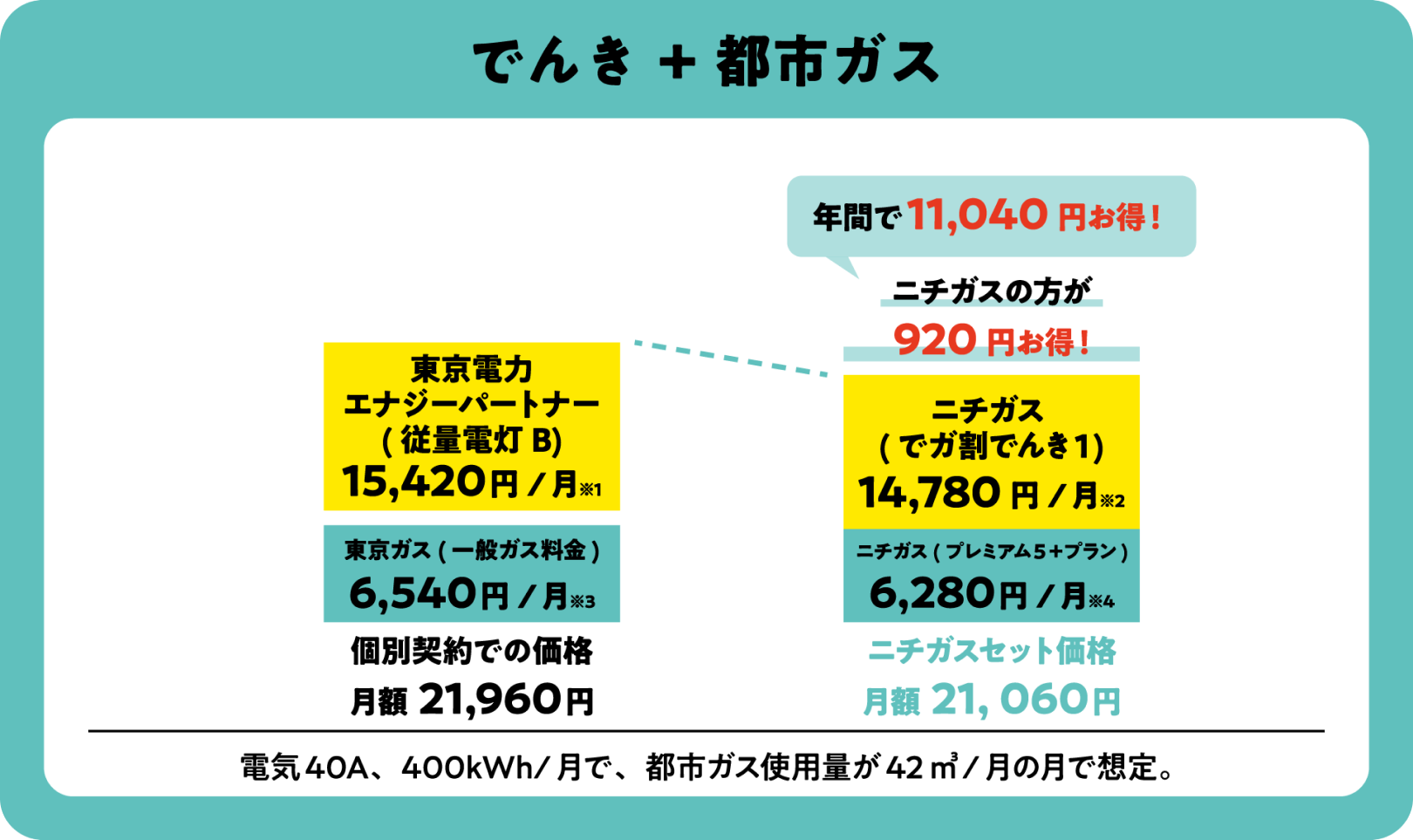 でんき+都市ガスのセット 年間で11,040円お得！